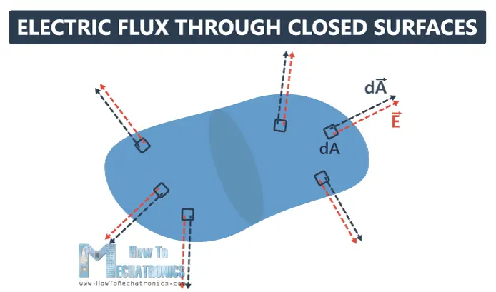 Flujo eléctrico y ley de Gauss.