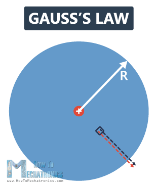 Flujo eléctrico y ley de Gauss.