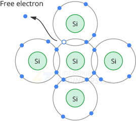 Conceptos básicos de semiconductores