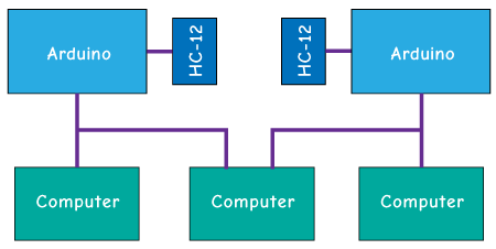 Módulo de comunicación inalámbrica de largo alcance Arduino y HC-12