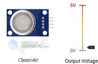 ¿Cómo funciona el sensor de gas/humo MQ2? e interfaz con Arduino