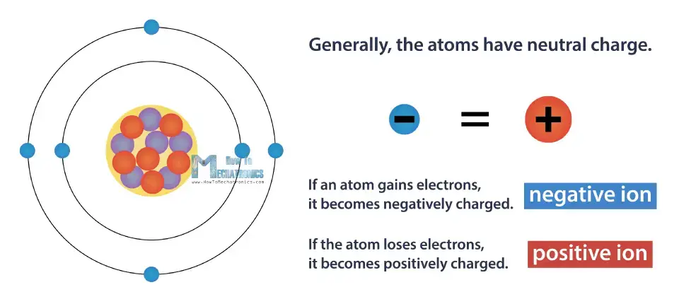 ¿Qué es la carga eléctrica y cómo funciona la electricidad?