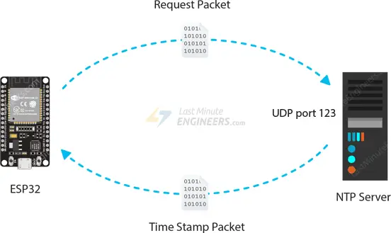 Obtenga la fecha y hora del servidor NTP usando ESP32