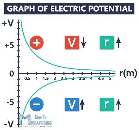 Potencial eléctrico y diferencia de potencial eléctrico (voltaje): instrucciones para mecatrónica