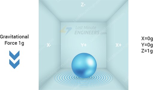¿Cómo funciona el acelerómetro? Interfaz ADXL335 con Arduino