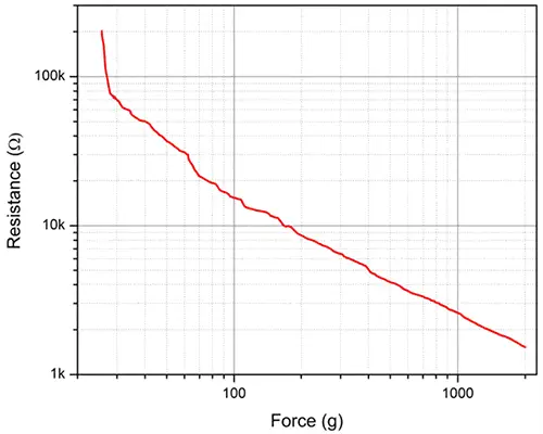 Interfaz entre la resistencia sensora de fuerza (FSR) y Arduino