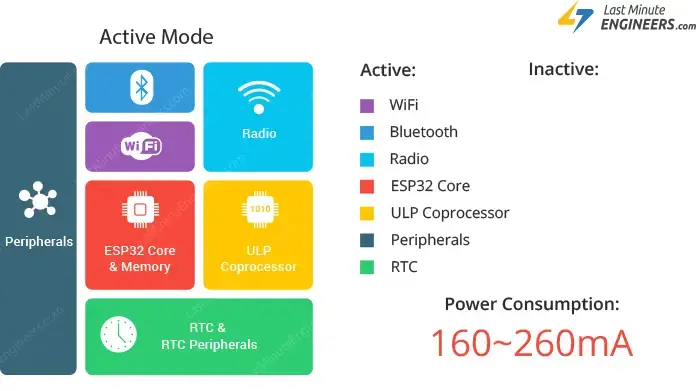 Información sobre los modos de suspensión ESP32 y su consumo de energía