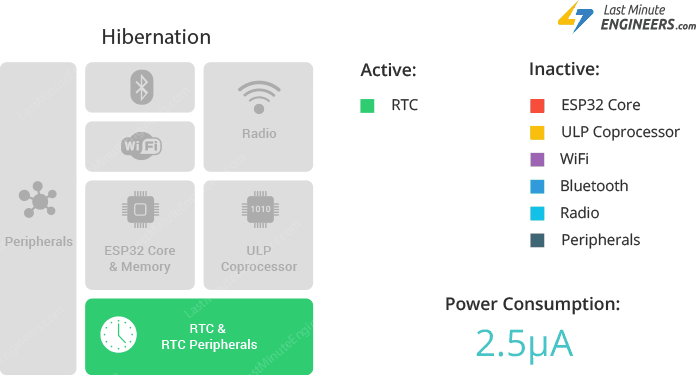 Información sobre los modos de suspensión ESP32 y su consumo de energía