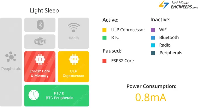 Información sobre los modos de suspensión ESP32 y su consumo de energía