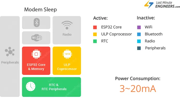 Información sobre los modos de suspensión ESP32 y su consumo de energía