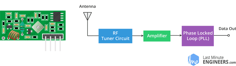 Cómo funcionan los módulos RF Tx Rx de 433 MHz y cómo interactúan con Arduino