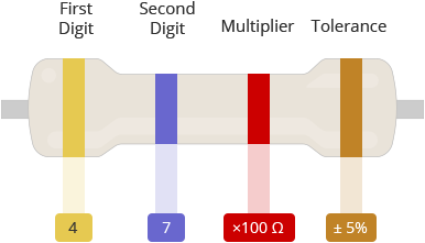 Calculadora de código de color de resistencia