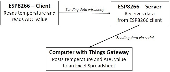 ESP8266 - Estación meteorológica inalámbrica con registro de datos en Excel