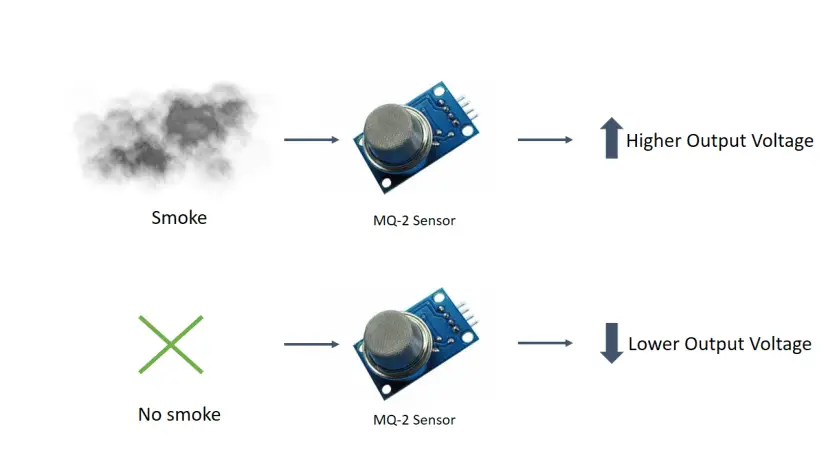 Instrucciones para el sensor de gas/humo MQ-2 con Arduino