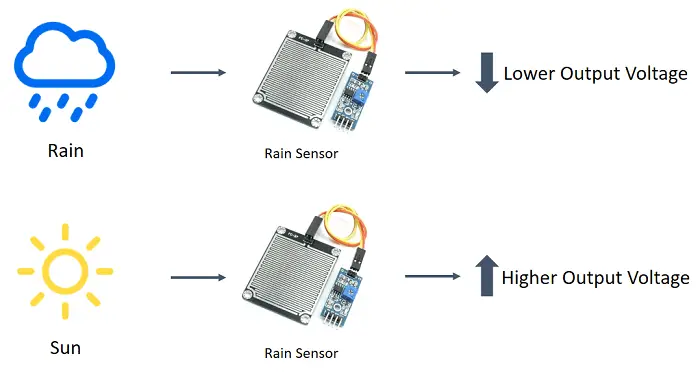 Instrucciones para sensor de lluvia FC-37 o YL-83 con Arduino