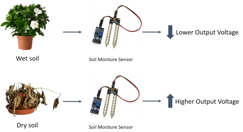 Instrucciones para el sensor de humedad del suelo YL-69 o HL-69 con Arduino