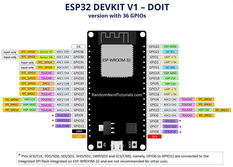 Comenzando con la placa de desarrollo ESP32