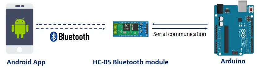 Comenzando con MIT App Inventor 2 y Arduino