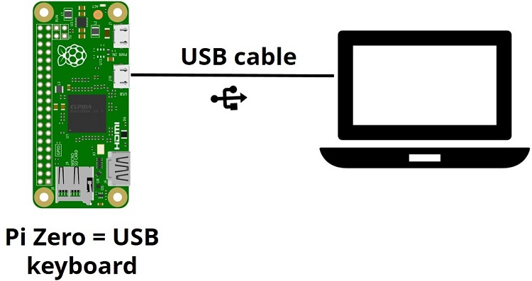 Convierte tu Raspberry Pi Zero en un teclado USB (HID)