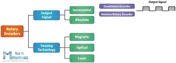 Cómo funciona el codificador rotatorio y cómo usarlo con Arduino