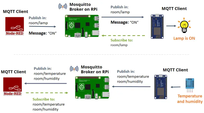 ESP8266 y Node-RED con MQTT (Publicar y Suscribirse)