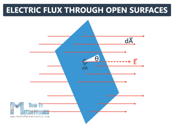 Flujo eléctrico y ley de Gauss.
