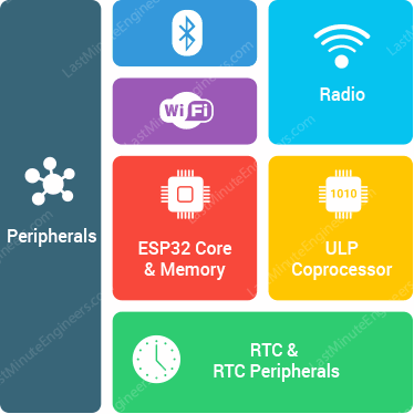 Información sobre los modos de suspensión ESP32 y su consumo de energía