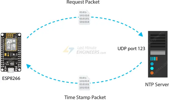 Obtenga la fecha y hora del servidor NTP usando ESP8266 NodeMCU