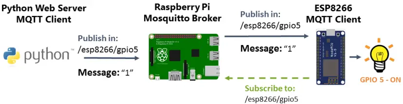 Raspberry Pi publica mensajes MQTT en ESP8266