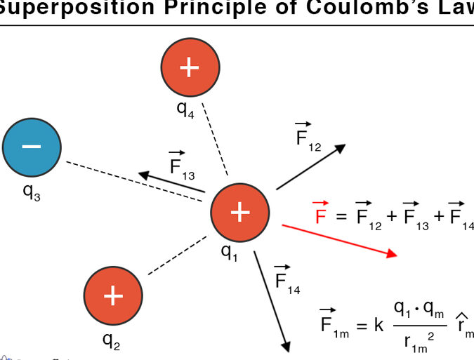 Ley de Coulomb: definición, teoría y ecuación
