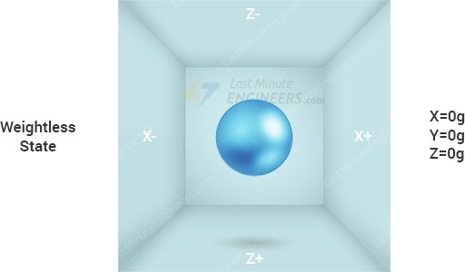 ¿Cómo funciona el acelerómetro? Interfaz ADXL335 con Arduino