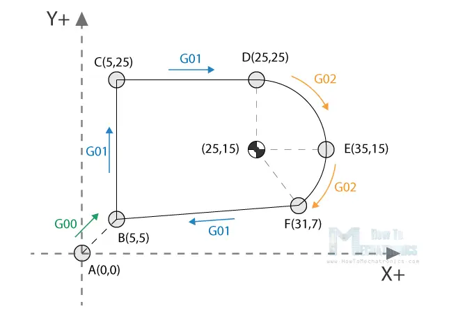 Código G explicado | Lista de los comandos G-Code más importantes