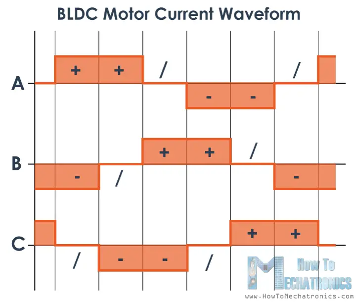 ¿Cómo funciona un motor CC sin escobillas? BLDC y ESC explicados ¿Cómo funciona un motor CC sin escobillas? BLDC y ESC explicados