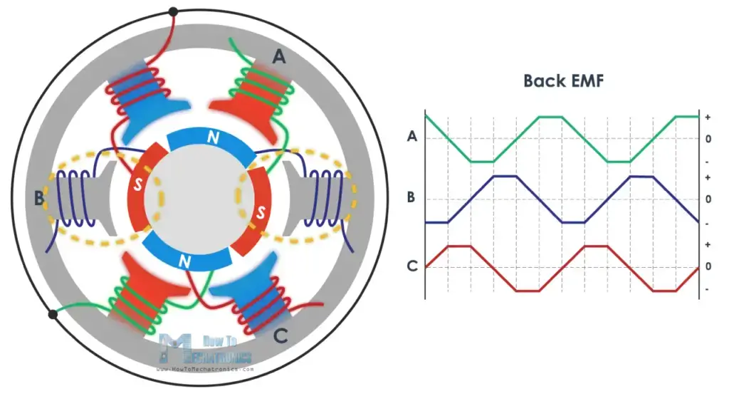 ¿Cómo funciona un motor CC sin escobillas? BLDC y ESC explicados ¿Cómo funciona un motor CC sin escobillas? BLDC y ESC explicados