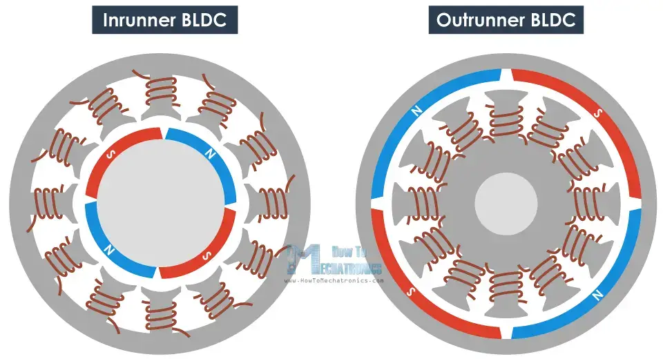 ¿Cómo funciona un motor CC sin escobillas? BLDC y ESC explicados ¿Cómo funciona un motor CC sin escobillas? BLDC y ESC explicados
