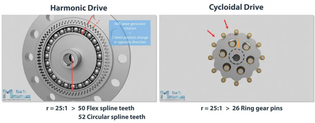 Accionamiento armónico frente a cicloidal: prueba de par, holgura y desgaste