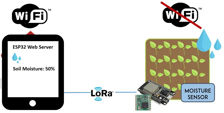 ESP32 con LoRa usando Arduino IDE – Primeros pasos