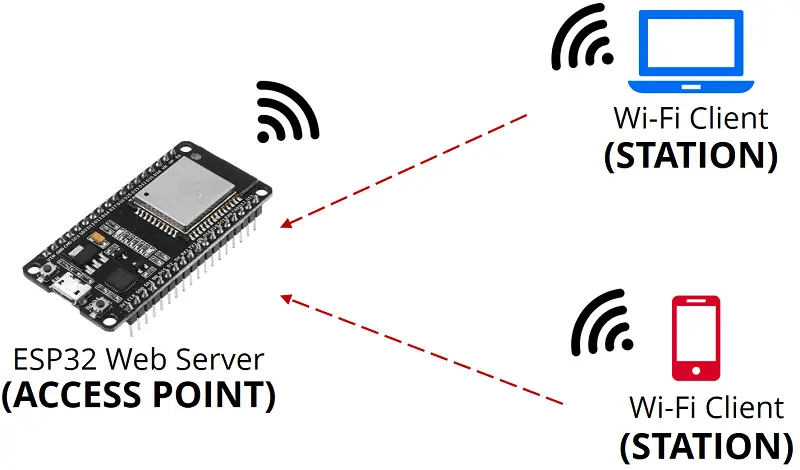 Cómo configurar un punto de acceso (AP) ESP32 para un servidor web