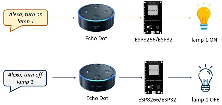 Alexa (Echo) con ESP32 y ESP8266 - Relé controlado por voz