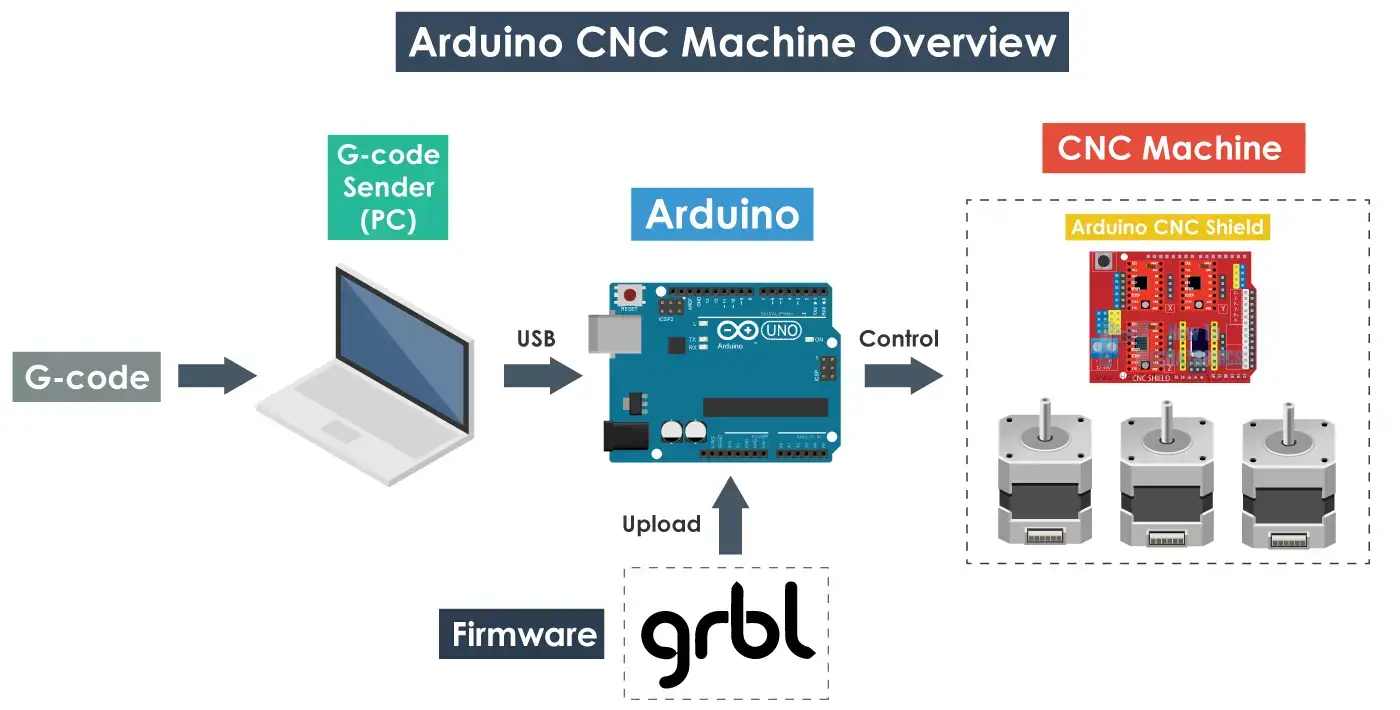 Cómo configurar GRBL y controlar una máquina CNC con Arduino
