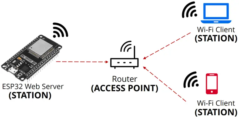 Cómo configurar un punto de acceso (AP) ESP32 para un servidor web