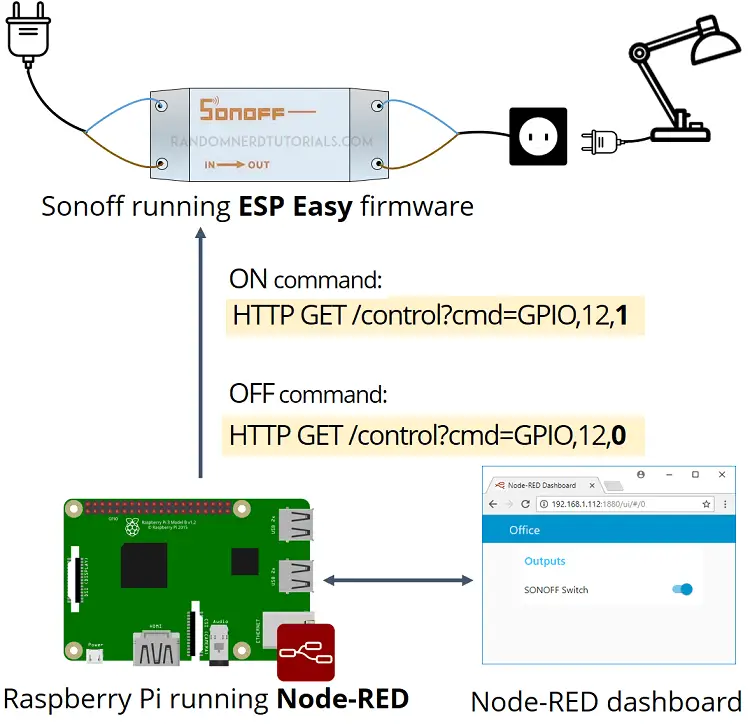 Controle el interruptor básico Sonoff con ESP Easy Firmware y Node-RED