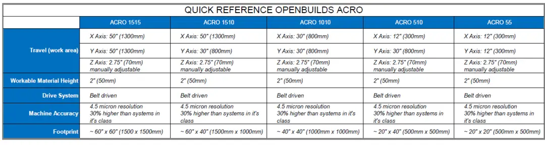 Sistema ACRO OpenBuilds