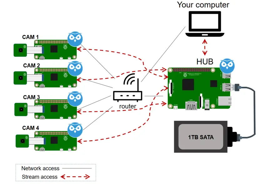 Sistema CCTV basado en Raspberry Pi con almacenamiento usando MotionEyeOS