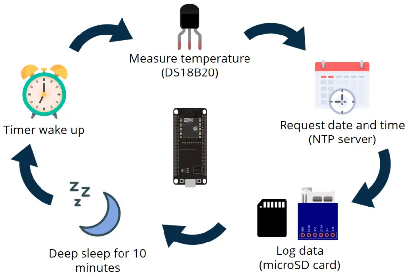 Temperatura de registro de datos ESP32 a la tarjeta MicroSD