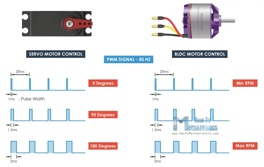 Tutorial de control de motores sin escobillas con Arduino |