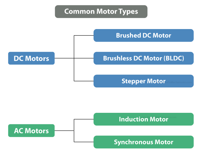 ¿Cómo funciona un motor CC sin escobillas? BLDC y ESC explicados ¿Cómo funciona un motor CC sin escobillas? BLDC y ESC explicados