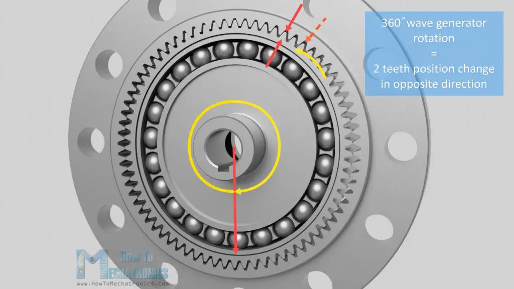 ¿Qué es un Strain Wave Gear, también llamado Harmonic Drive? ¿¡Una caja de cambios perfecta para aplicaciones de robots!?