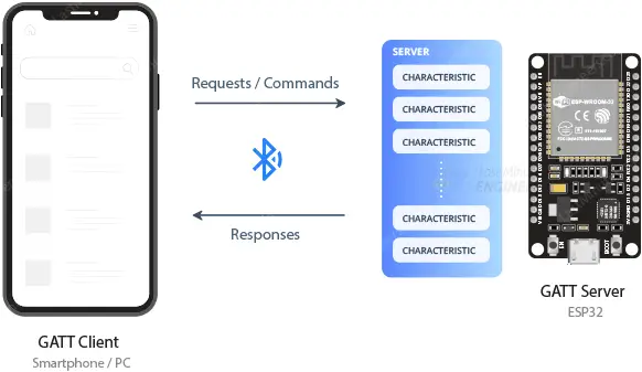Conceptos básicos de ESP32: Bluetooth de baja energía (BLE)