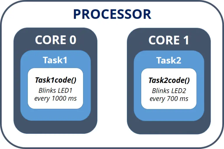 Cómo utilizar ESP32 Dual Core con Arduino IDE